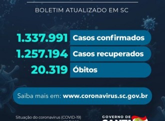 Santa Catarina tem 1.337.991 casos confirmados de infecção pelo novo coronavíru em 24h